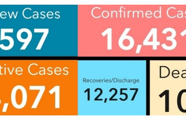 Ghana records its highest daily yet with 597 cases