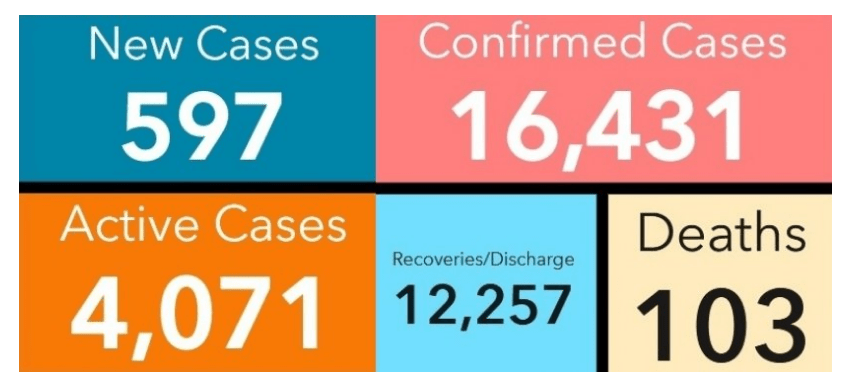 Ghana records its highest daily yet with 597 cases