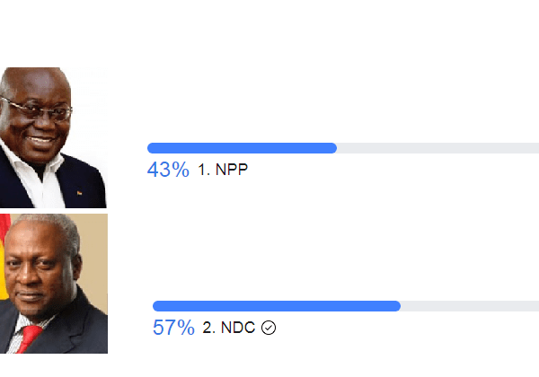 Joynews 2020 Election Poll