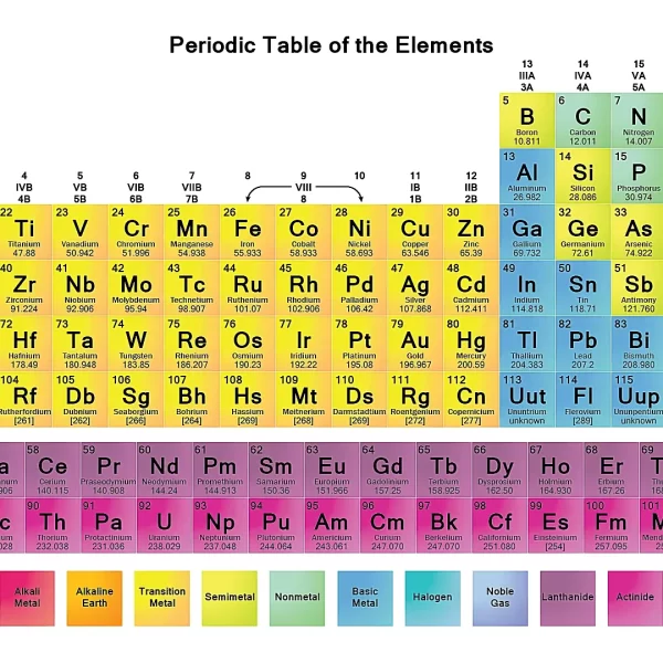 how to memorize the periodic table