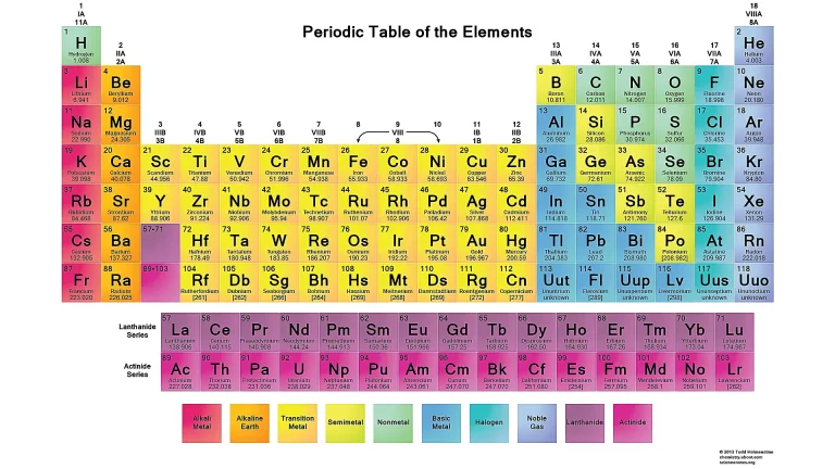 How To Memorise The Periodic Table: Easy Memorisation Tricks