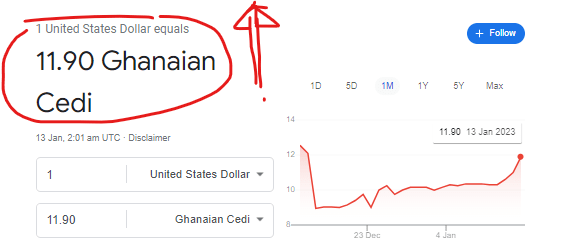 US Dollar to Ghanaian Cedi Exchange Rate for 13th January 2023 Up As Dollar sells at GHS12.90 at the forex bureau. The cedi is depreciating