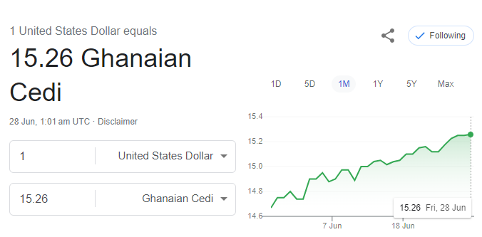 Dollar-to-Cedi Exchange Rate Goes Up: $1 Sells for GHS15.26