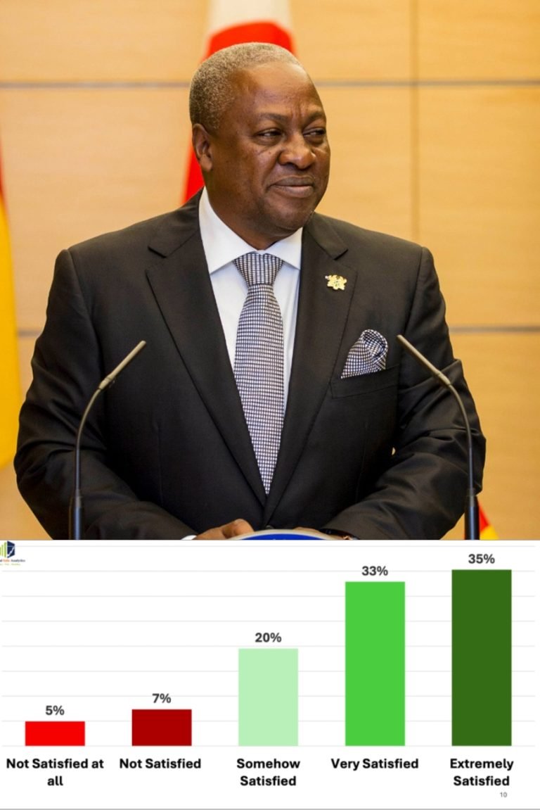 Mahama’s Approval Rating Soars to 84% in First Month, Signaling Renewed Public Confidence